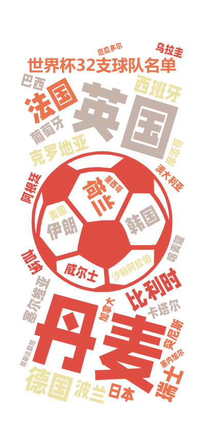 标签云:世界杯32支球队名单,丹麦,英国,比利时,克罗地亚,法国,德国,荷兰,塞尔维亚,西班牙,瑞士,威尔士,波兰,葡萄牙,卡塔尔,韩国,伊朗,日本,文字词云图-wenziyun.cn