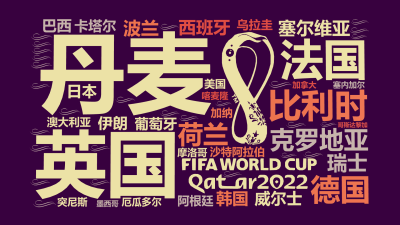 标签云:丹麦,英国,比利时,克罗地亚,法国,德国,荷兰,塞尔维亚,西班牙,瑞士,威尔士,波兰,葡萄牙,卡塔尔,韩国,伊朗,日本,沙特阿拉伯,澳大利亚,文字词云图-wenziyun.cn