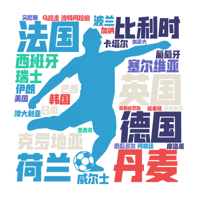 标签云:丹麦,英国,比利时,克罗地亚,法国,德国,荷兰,塞尔维亚,西班牙,瑞士,威尔士,波兰,葡萄牙,卡塔尔,韩国,伊朗,日本,沙特阿拉伯,澳大利亚,文字词云图-wenziyun.cn