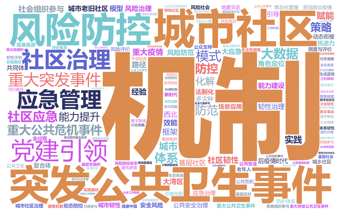 机制,城市社区,突发公共卫生事件,风险防控,党建引领,社区治理,应急管理,重大公共危机事件,重大突发事件,大数据,社区应急,模式,能力提升,文字词云图-wenziyun.cn