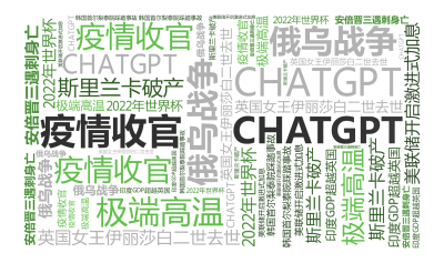 标签云:疫情收官  CHATGPT,俄乌战争,美联储开启激进式加息,斯里兰卡破产 ,安倍晋三遇刺身亡,极端高温,英国女王伊丽莎白二世去世,韩国首尔梨,文字词云图-wenziyun.cn