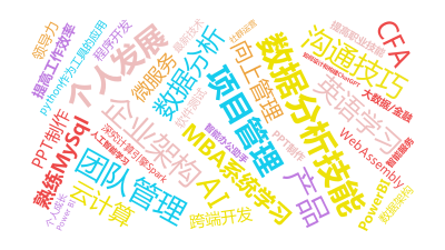 标签云:数据分析技能,项目管理,企业架构,团队管理,个人发展,沟通技巧,数据分析,熟练MySql,python作为工具的应用,MBA系统学习,英语学,文字词云图-wenziyun.cn
