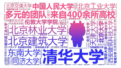 标签云:多元的团队-来自400余所高校,  清华大学 , 北京林业大学 , 北京建筑大学 , 西安建筑科技大学 , 北京大学 , 北京工业大学 , ,文字词云图-wenziyun.cn