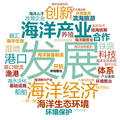 标签云:发展,海洋产业,海洋经济,海洋生态环境,创新,港口,科技,环境保护,滨海旅游,涉海企业,合作,体系,港口物流,海水淡化,湿地,海洋装备制造,,文字词云图-wenziyun.cn