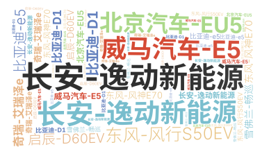 标签云:长安-逸动新能源 ,东风-风神E70 ,奇瑞-艾瑞泽e ,比亚迪-D1 ,长安-逸动新能源 ,北京汽车-EU5 ,威马汽车-E5 ,东风-风,文字词云图-wenziyun.cn