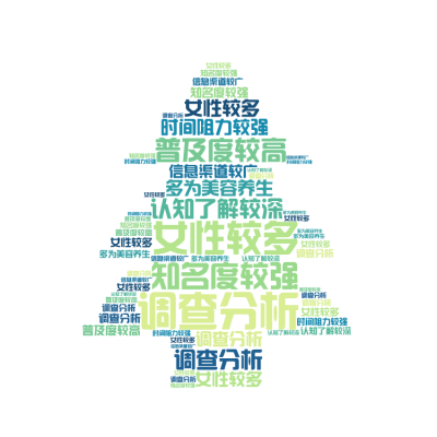 标签云:,调查分析,女性较多,知名度较强,普及度较高,认知了解较深,多为美容养生,时间阻力较强,信息渠道较广,文字词云图-wenziyun.cn
