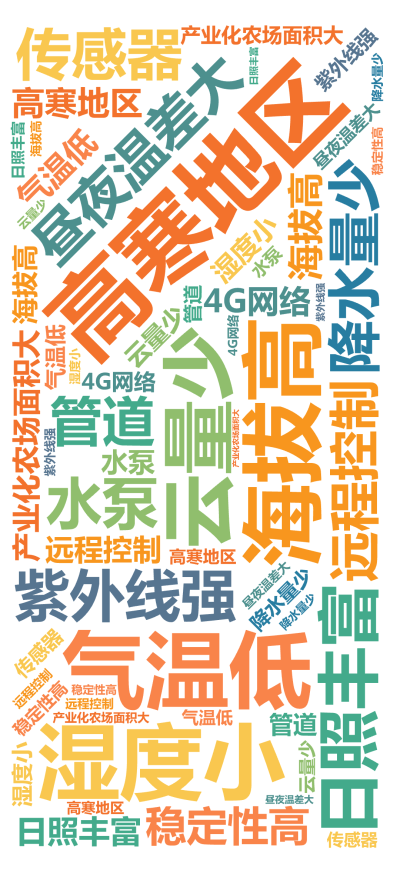 标签云:,高寒地区 ,海拔高 ,气温低 ,湿度小, 云量少 ,日照丰富 ,昼夜温差大 ,紫外线强 ,降水量少 ,产业化农场面积大 ,远程控制 ,稳定,文字词云图-wenziyun.cn