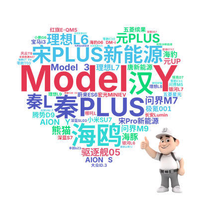 标签云:Model Y,秦PLUS,海鸥,宋PLUS新能源,元PLUS,理想L6,驱逐舰05,宋Pro新能源,汉,Model 3,秦L,问界M7,A,文字词云图-wenziyun.cn