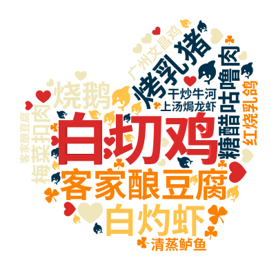 白切鸡,客家酿豆腐,烤乳猪,糖醋咕噜肉,白灼虾,烧鹅,梅菜扣肉,红烧乳鸽,广州文昌鸡,清蒸鲈鱼,上汤焗龙虾,干炒牛河,客家酿豆腐,生成的3D文字词云图-wenziyun.cn