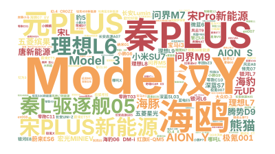 标签云:Model Y,秦PLUS,海鸥,宋PLUS新能源,元PLUS,理想L6,驱逐舰05,宋Pro新能源,汉,Model 3,秦L,问界M7,A,文字词云图-wenziyun.cn