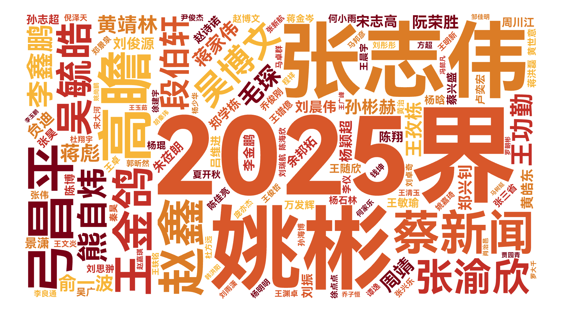  2025界,    吴毓皓, 姚彬, 张志伟, 高瞻,弓昌平,王金鸽,蔡新闻,赵鑫,吴博文,熊自炜,张渝欣,段伯轩,黄靖林,李鑫鹏,毛琛,,文字词云图-wenziyun.cn